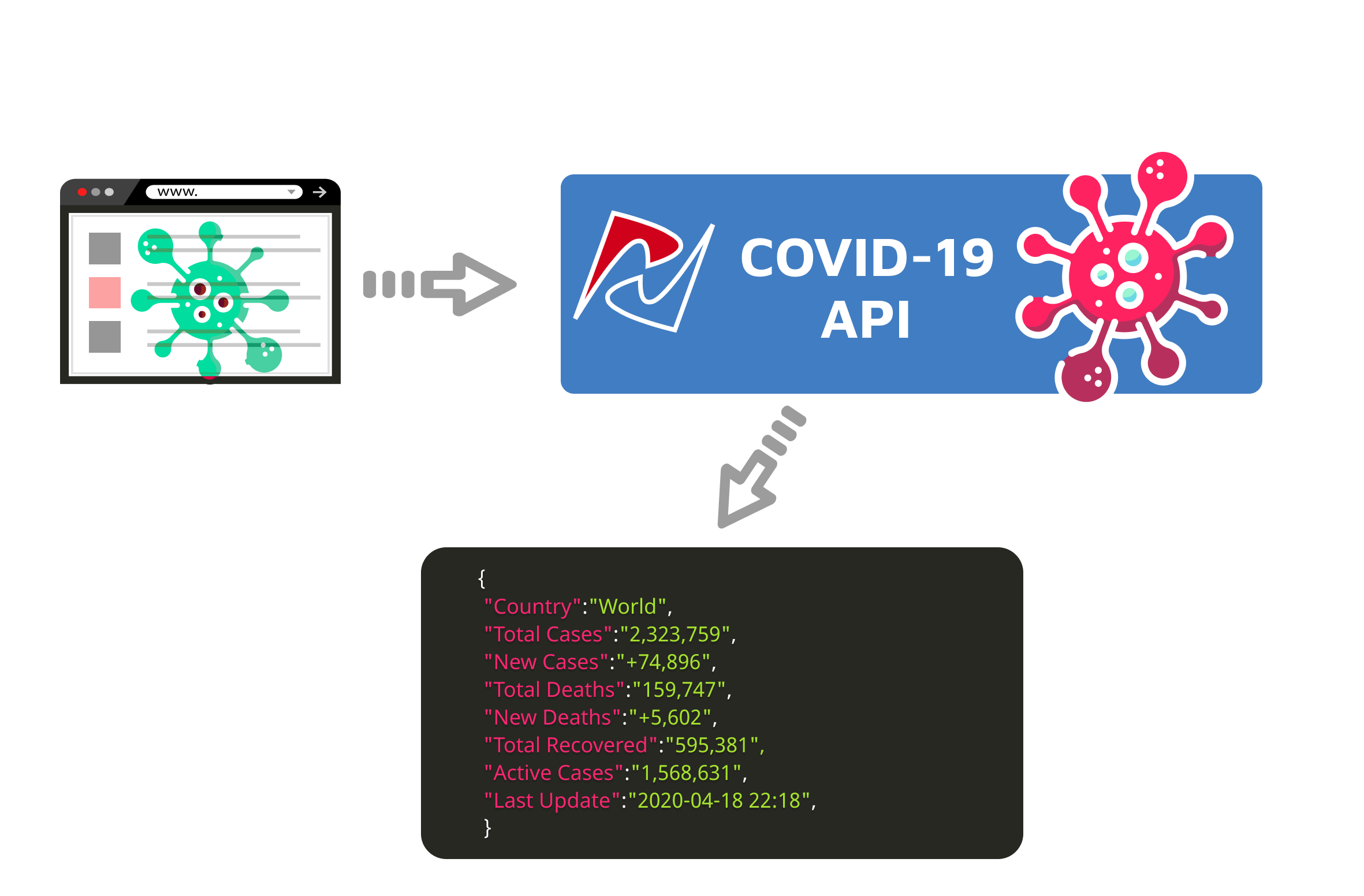 Coronavirus Tracker API.
